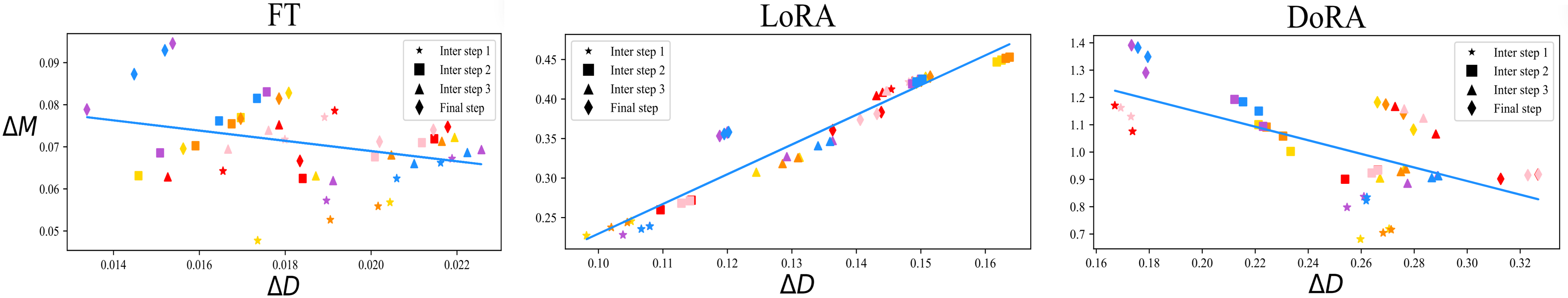 DoRA 分析：FT、LoRA 与 DoRA 的量级-方向关系对比