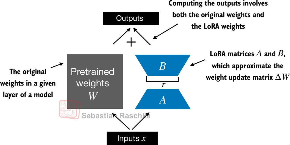 LinearWithLoRA 的结构：原始 Linear 输出与 LoRA 旁路输出相加