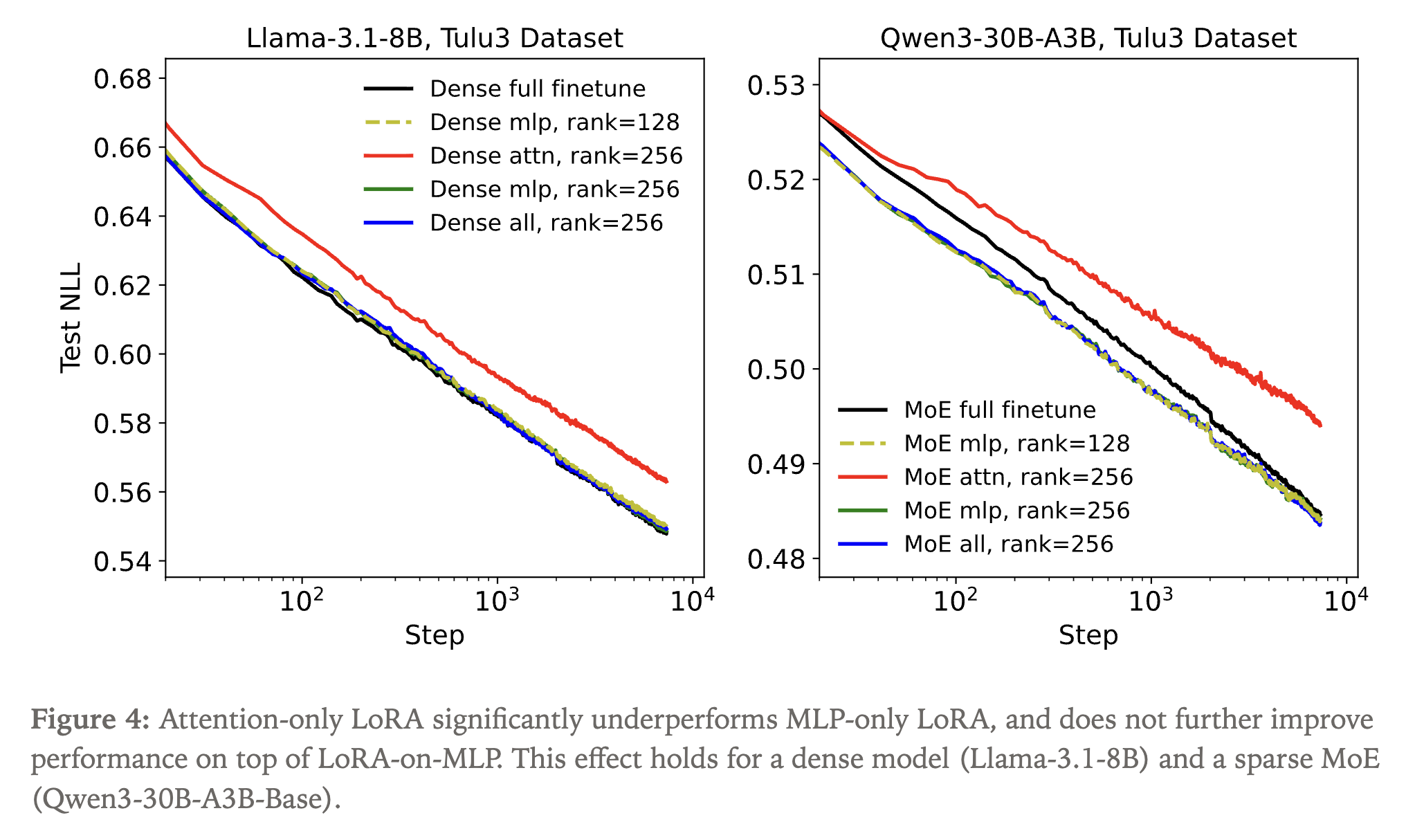 LoRA 应用于所有线性层 vs 仅注意力层的效果对比