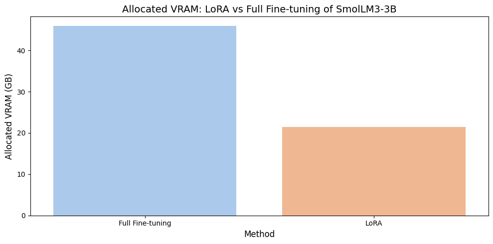 LoRA 与全参数微调的显存对比