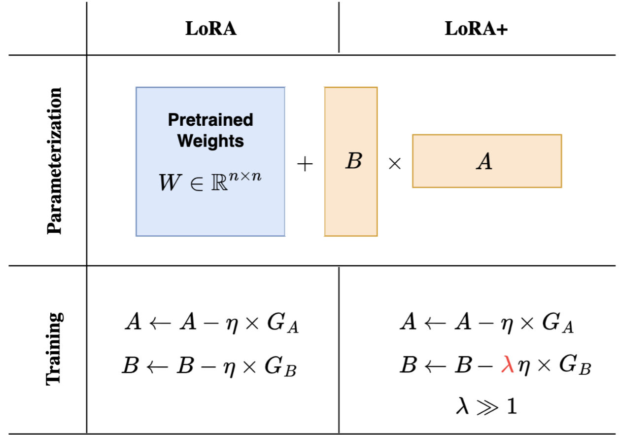 LoRA+ 的梯度分析