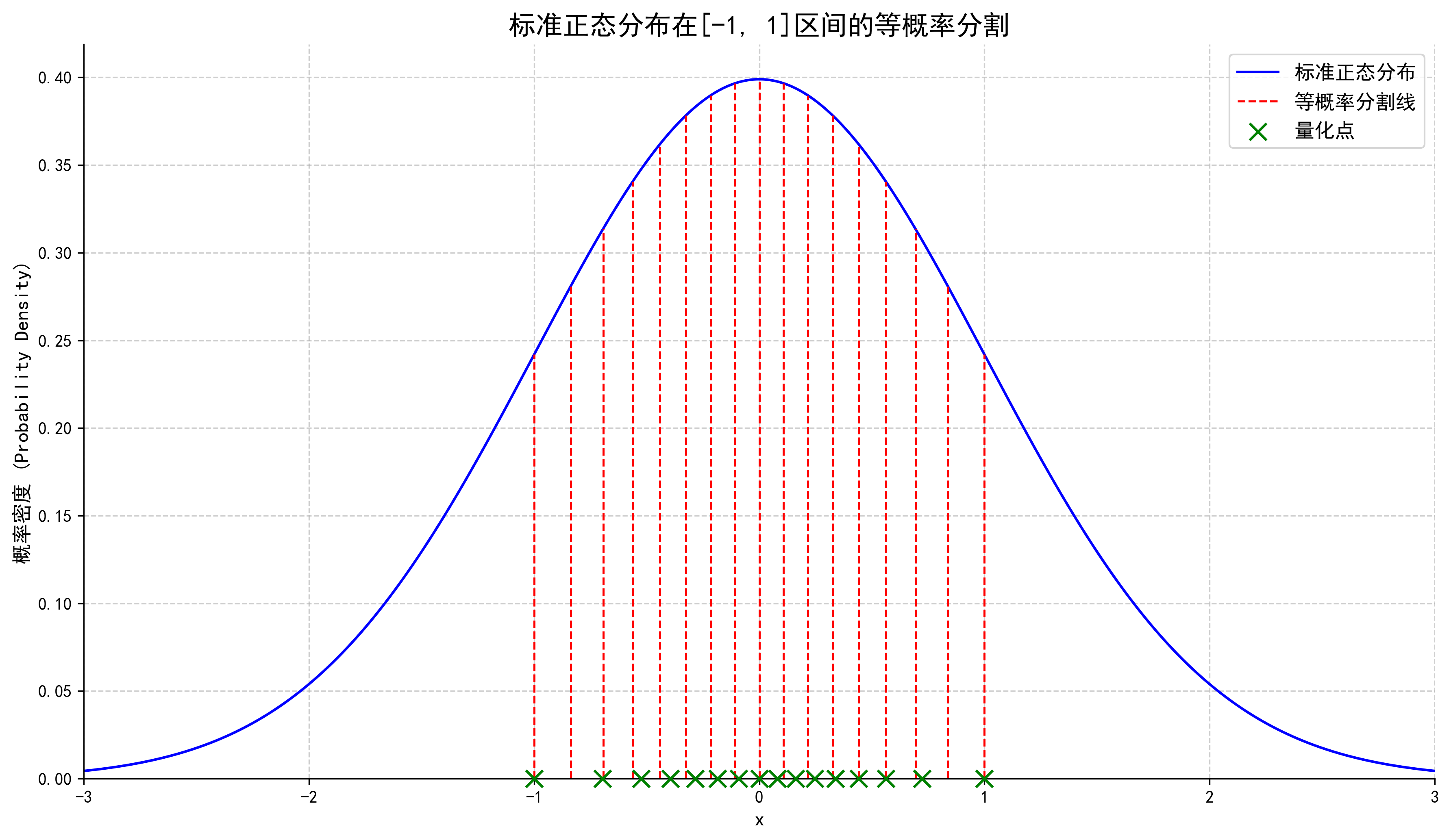 NF4 量化点分布：密集区域对应正态分布的高密度区