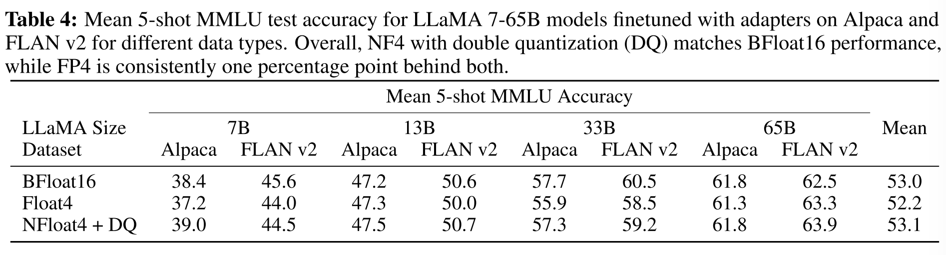QLoRA 微调效果：单卡微调 65B 模型