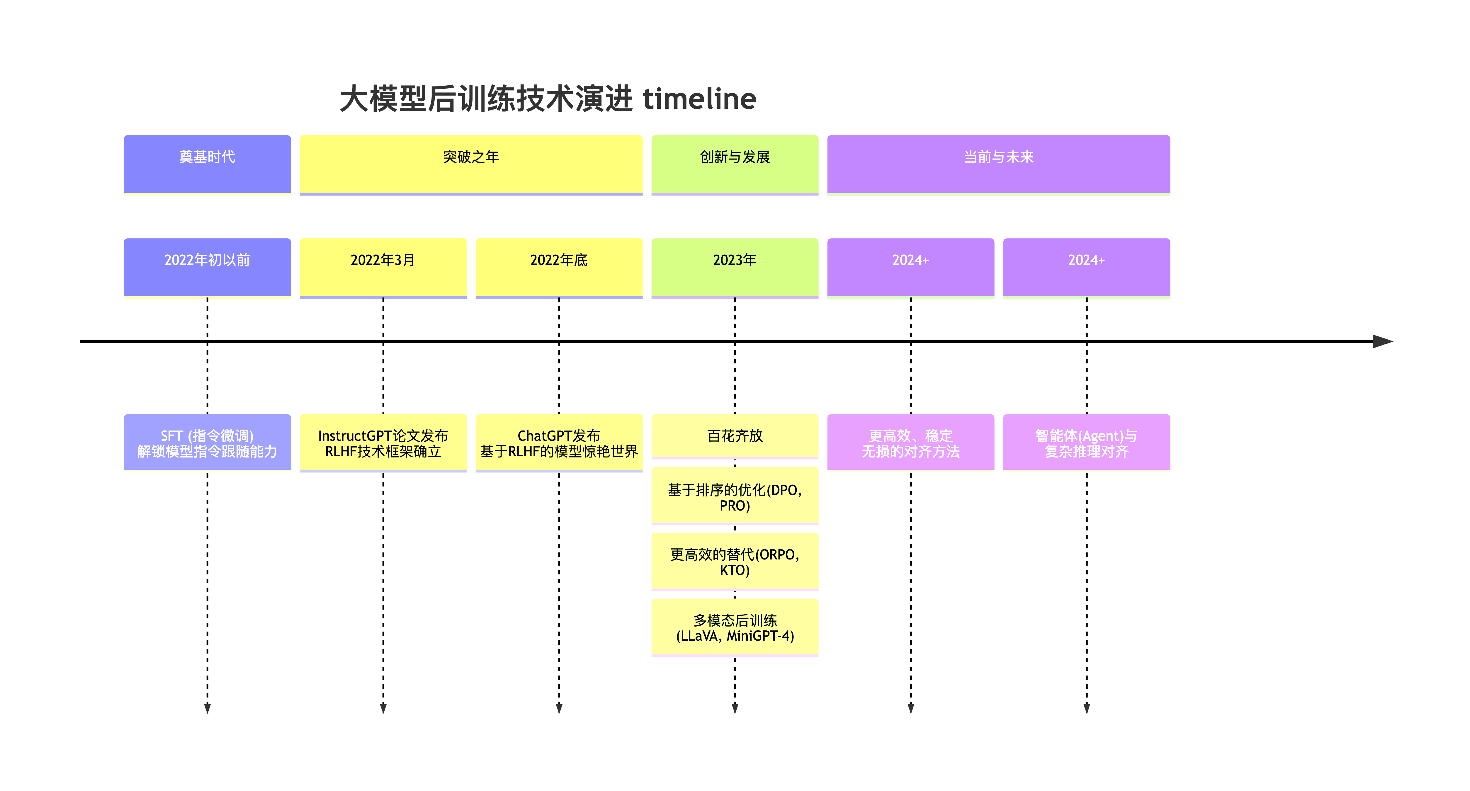 后训练技术演进路线图：从 SFT 到 RLHF，再到 RLAIF 和 RLVR 的多元发展