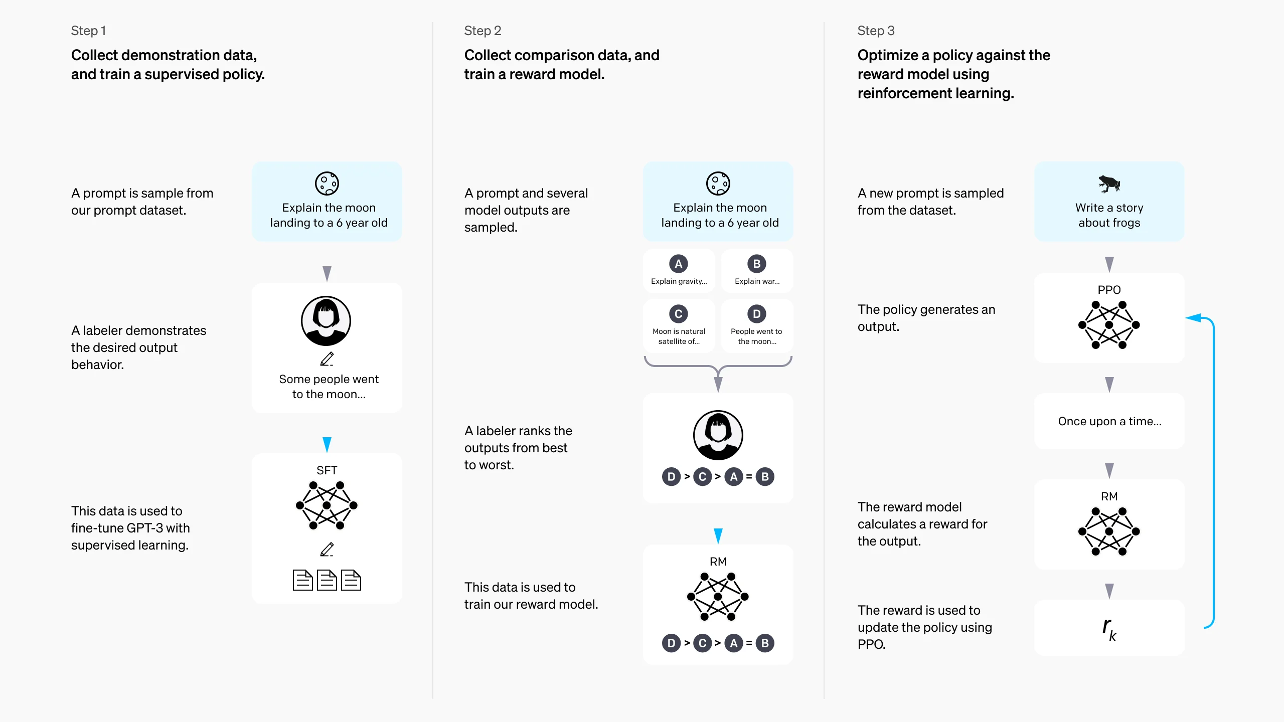 RLHF 三阶段流程：Step 2 为奖励模型训练，通过人类排序数据学习偏好评分函数