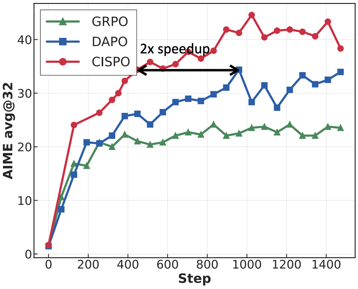 GRPO、DAPO 与 CISPO 在 AIME 2024 上的性能对比。CISPO 仅用 DAPO 约 50 的训练步数即可达到同等性能。