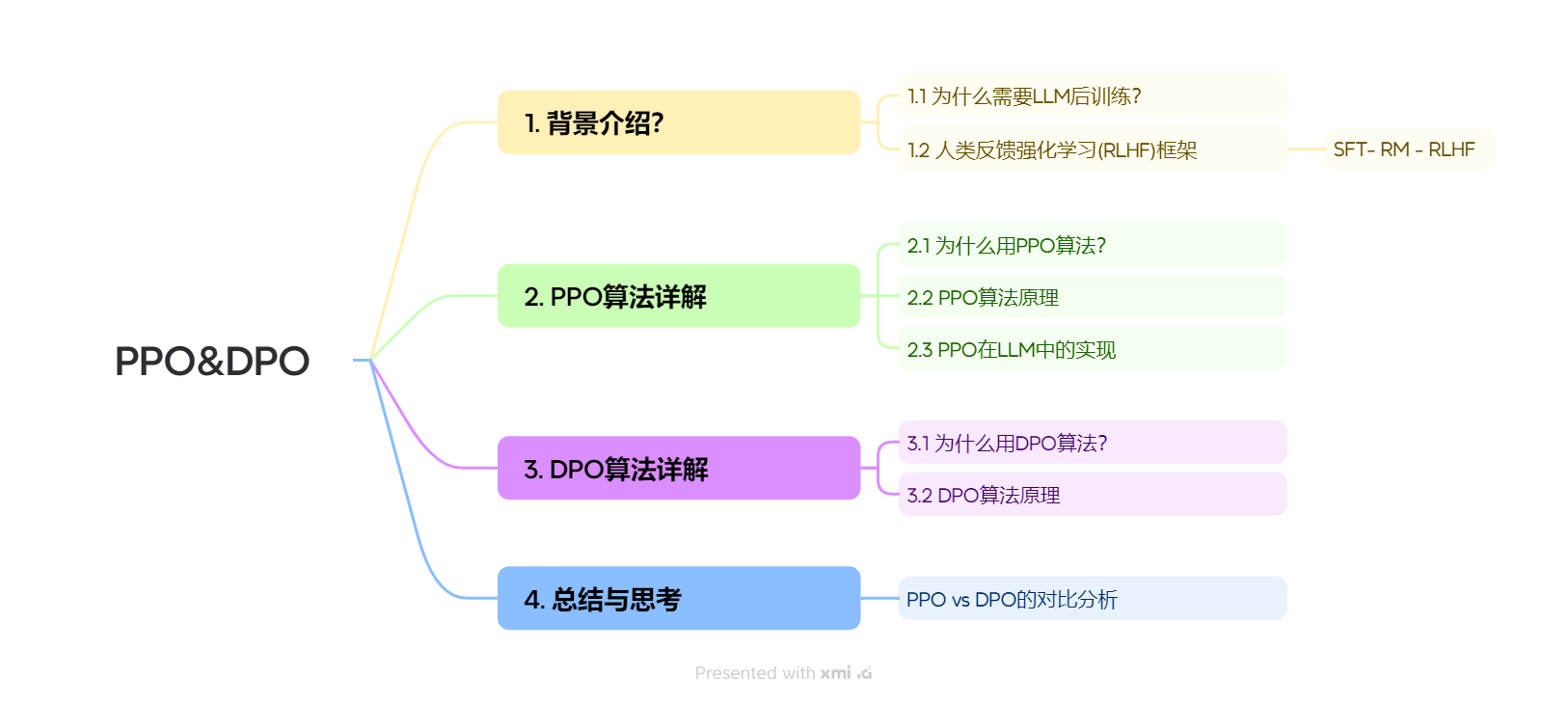PPO 与 DPO 的知识结构对比