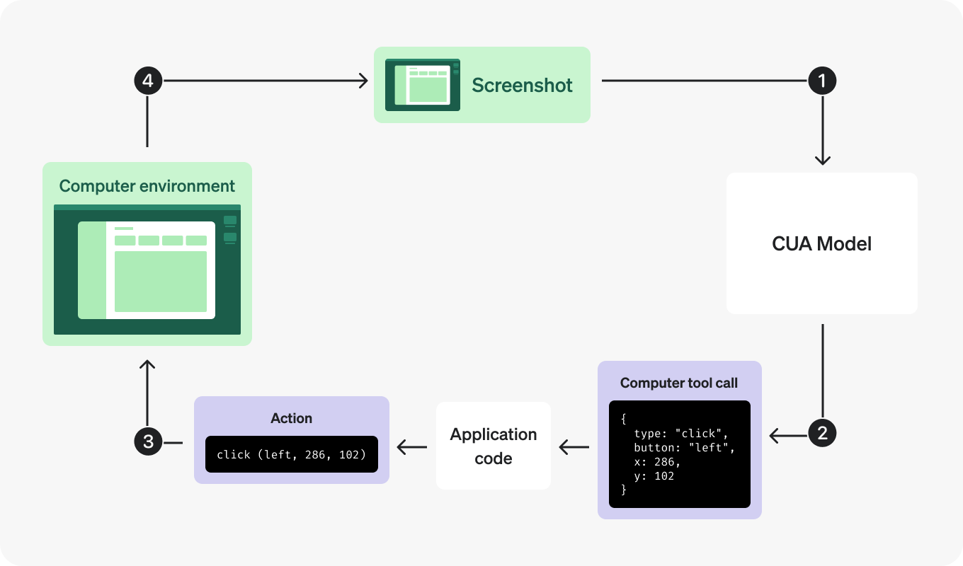 OpenAI Computer Use Agent 架构