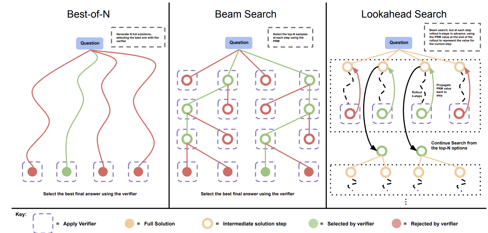 推理时搜索策略对比：Best-of-N 独立采样后由验证器选最优；Beam Search 在每一步都保留得分最高的 M 条路径；Lookahead Search 通过预演未来步骤来评估当前选择的优劣。