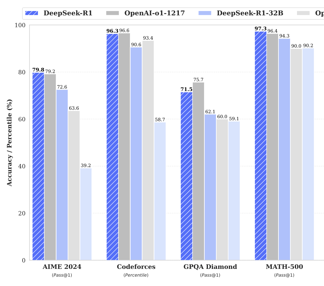 DeepSeek-R1 与 OpenAI o1 的性能对比