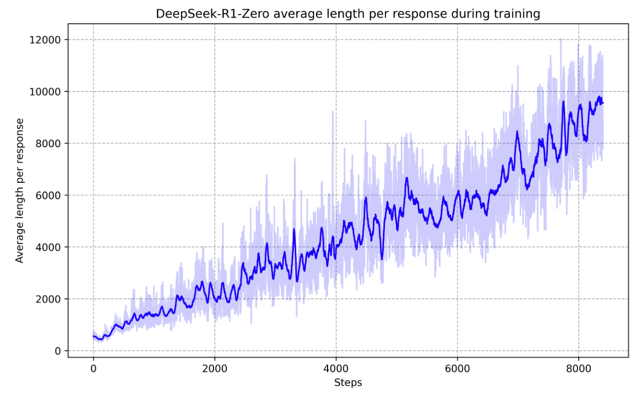 DeepSeek-R1-Zero 训练过程中平均响应长度的变化