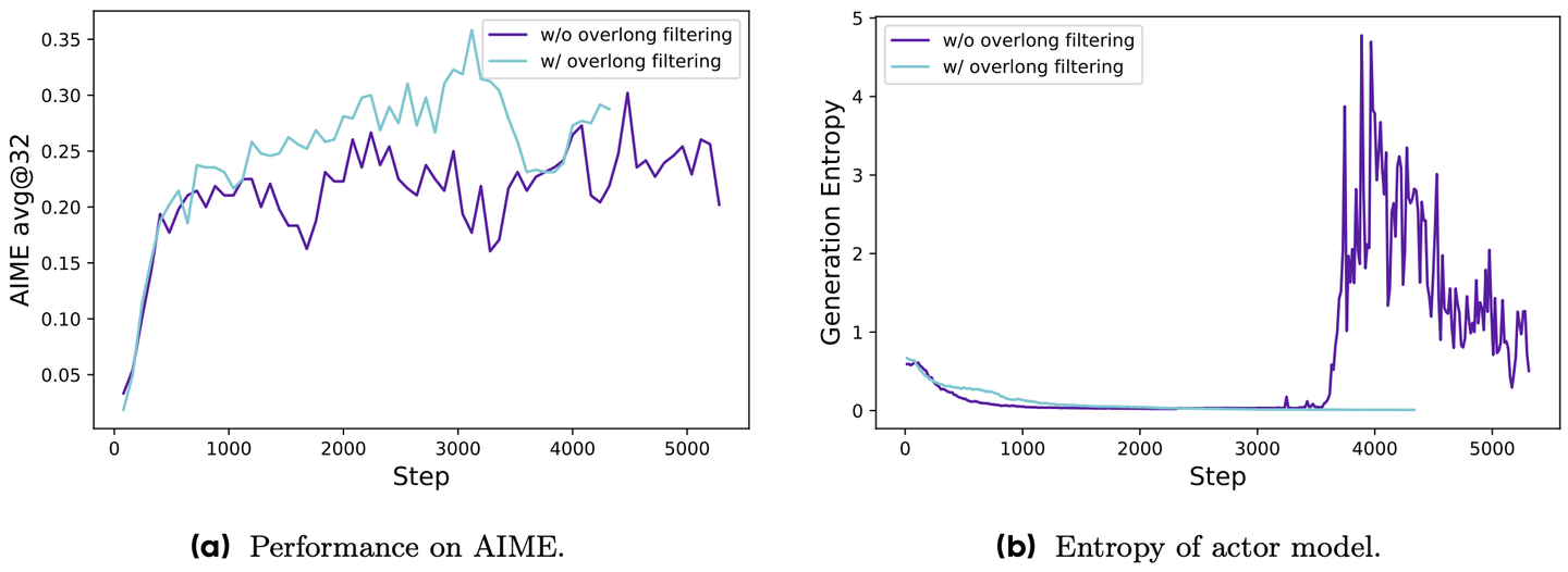 Overlong Filtering 对训练稳定性的影响：未过滤截断样本时，熵出现剧烈震荡。