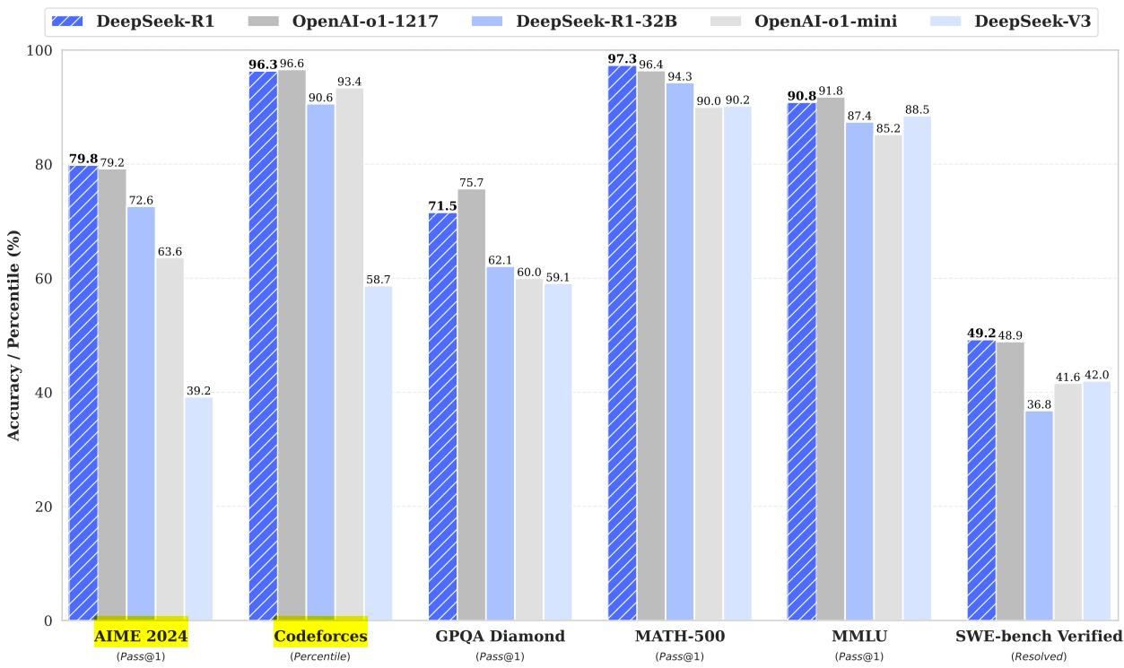 DeepSeek-R1 在多个基准上的性能对比。在 AIME 2024 和 MATH-500 等数学任务以及 Codeforces 编程竞赛上，R1 与 OpenAI o1-1217 表现持平甚至略有超越。