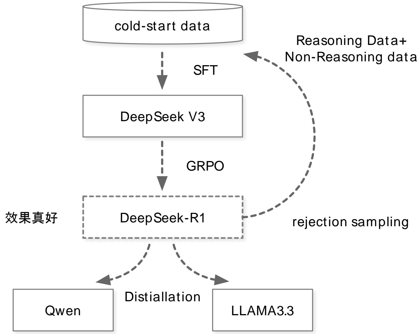 DeepSeek-R1 的完整训练流水线。从冷启动 SFT 数据出发，经过 GRPO 强化学习得到初步模型，再通过拒绝采样生成推理数据和非推理数据，混合后重新 SFT，最后进行面向全场景的 RL。蒸馏分支将 R1 的能力迁移到 Qwen 和 Llama 等小模型。