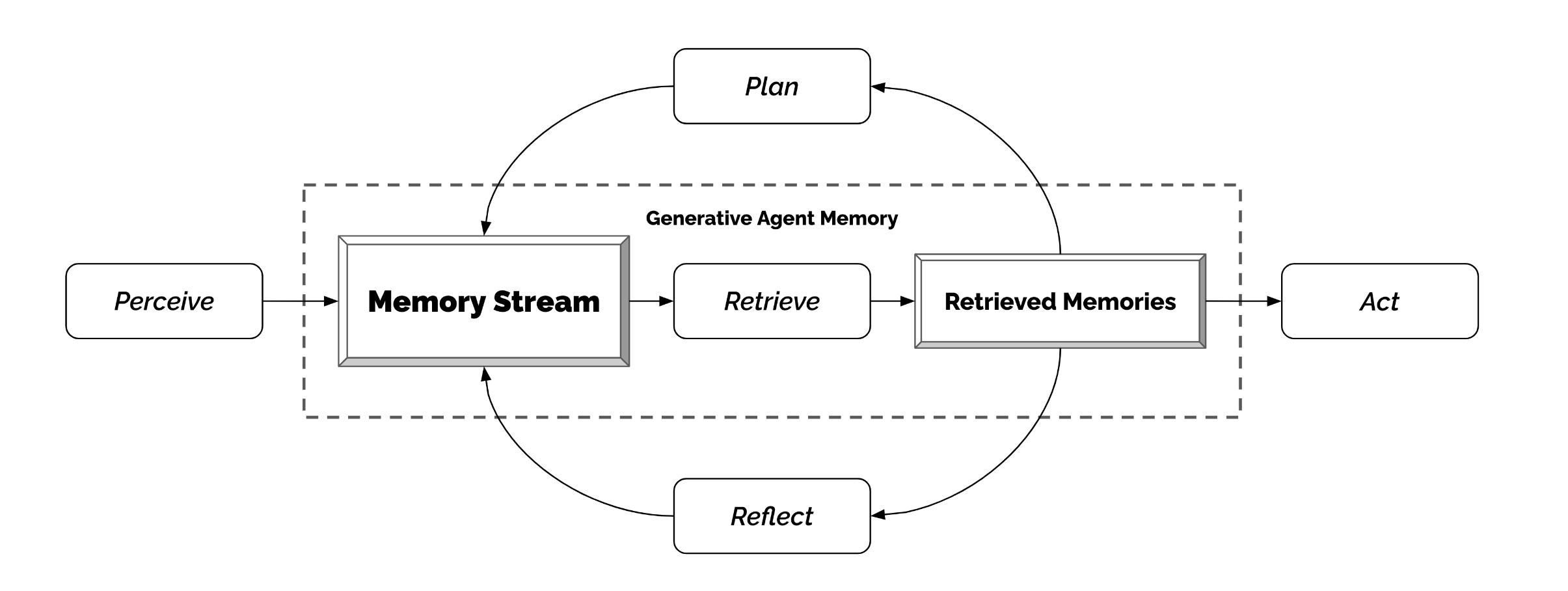 Generative Agents 记忆架构