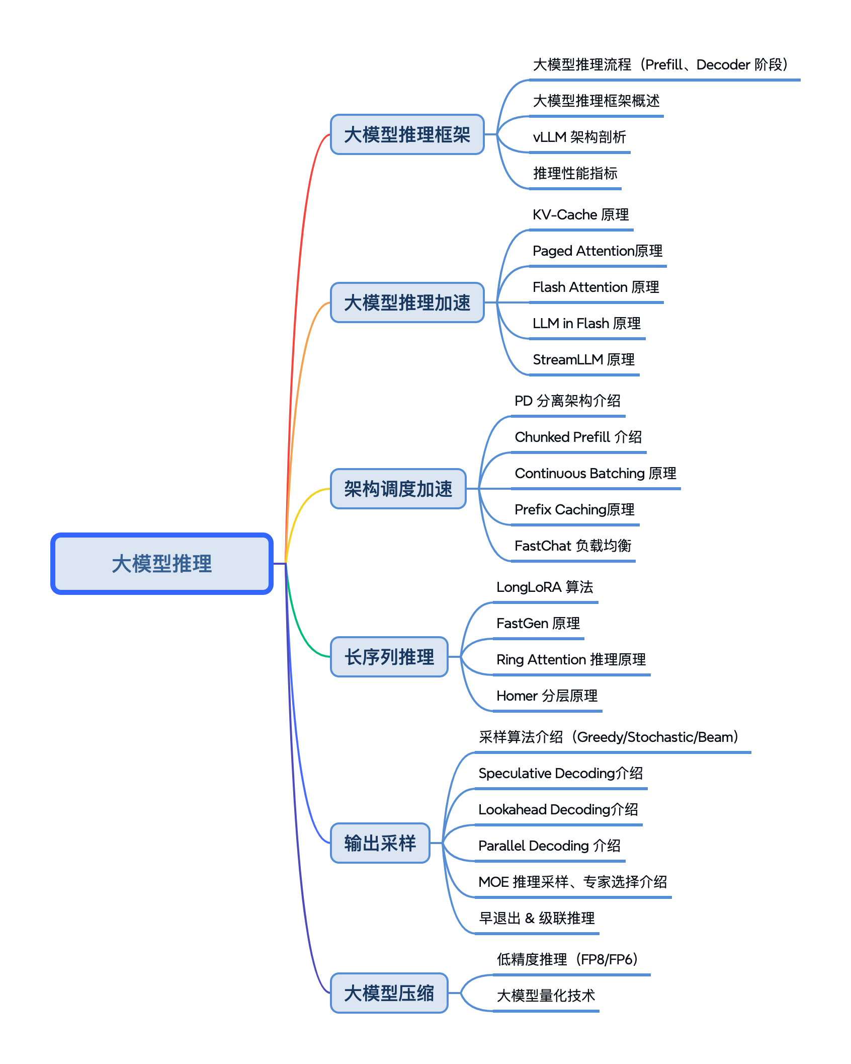 推理全流程与性能指标
