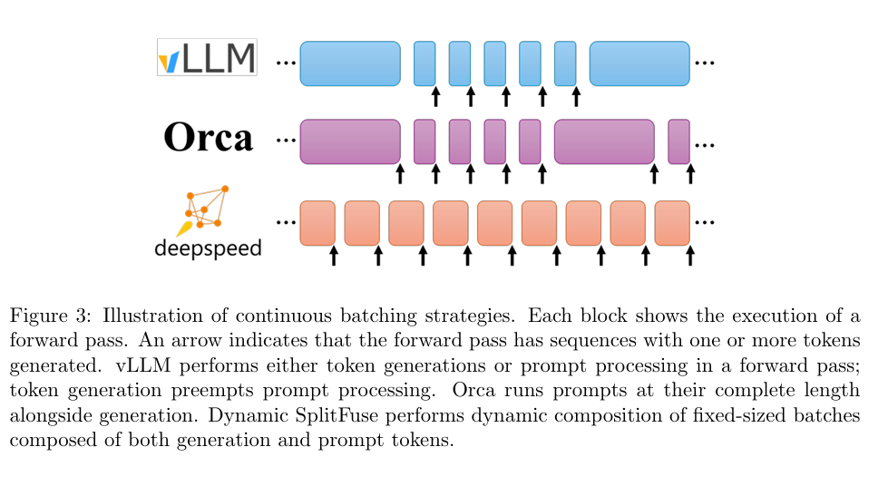 三种连续批处理策略对比。vLLM Prefill-first 会被长 prompt 阻塞；Orca 将完整 prompt 与 decode 混合；DeepSpeed-FastGen 的 DynamicSplitFuse 将 prompt 切块并与 decode 融合。