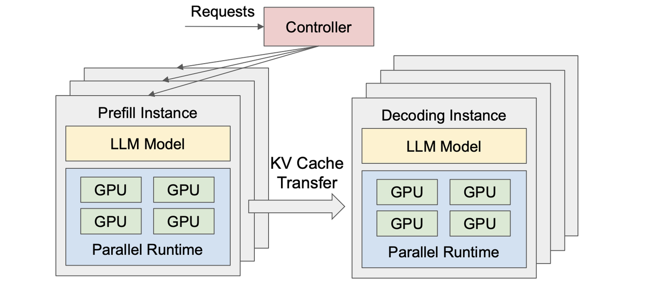 PD 分离架构示意。Controller 将请求分发给 Prefill Instance，Prefill 完成后通过 KV Cache Transfer 传给 Decoding Instance。