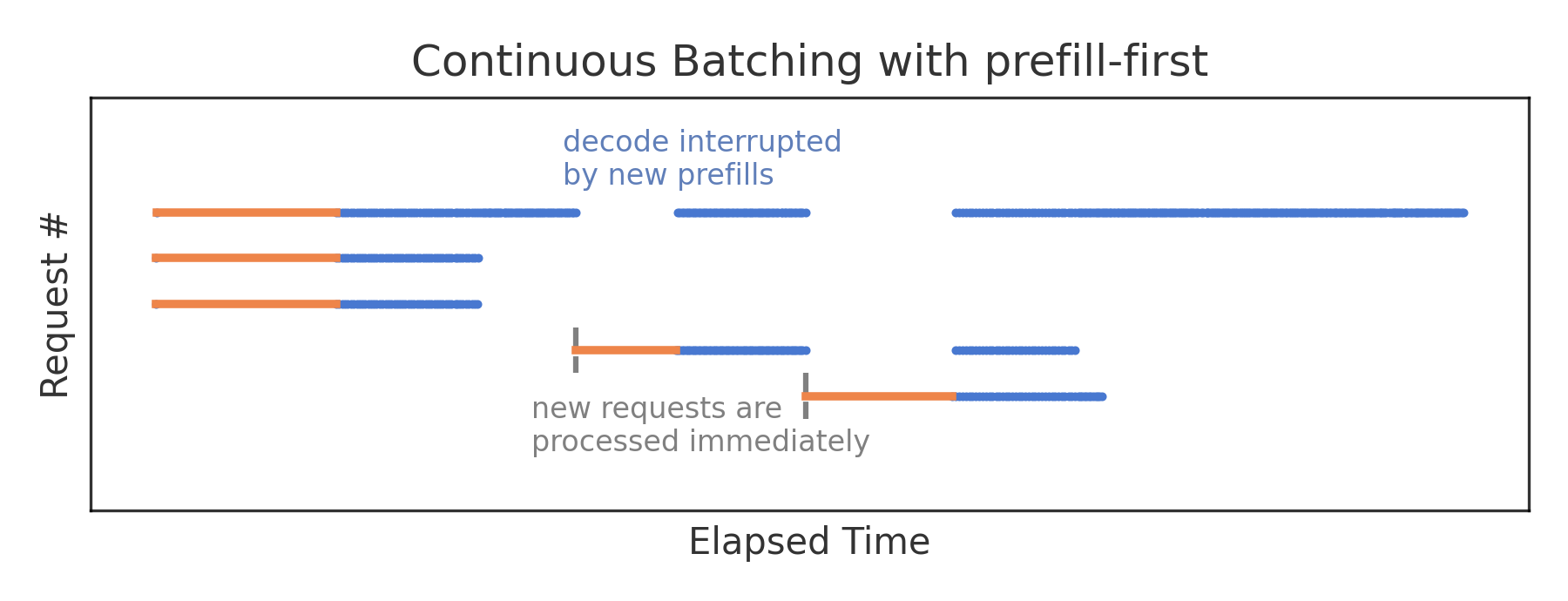 Prefill-first 调度下，新请求的 Prefill（橙色）会中断正在进行的 Decode（蓝色），导致 Token 生成出现间歇性停顿。