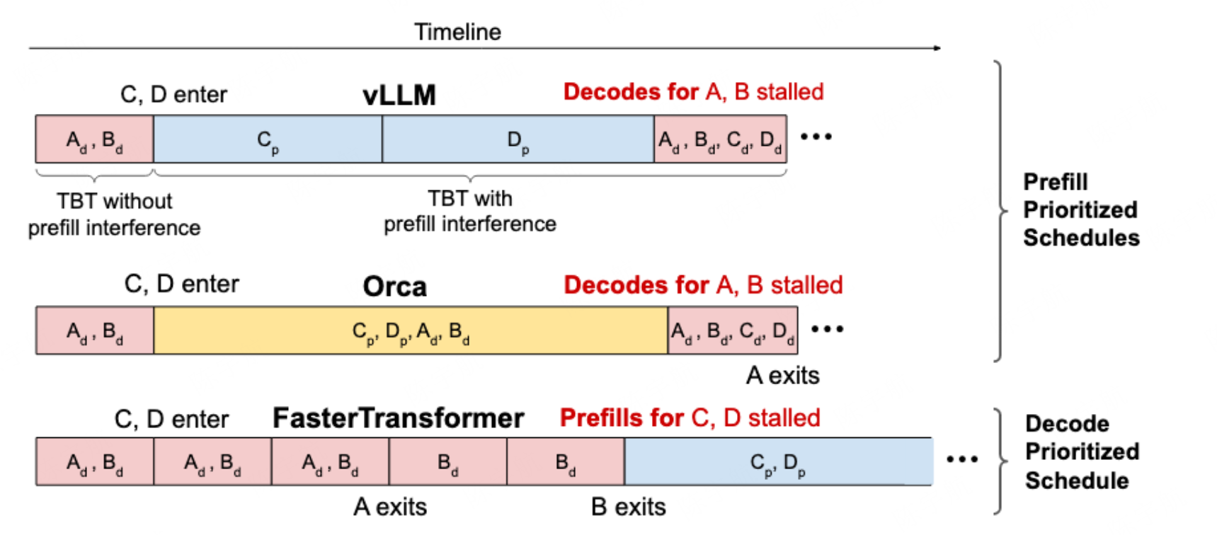 三种调度策略对比。Prefill-Prioritized（vLLM 早期、Orca）优先处理新请求的 Prefill；Decode-Prioritized（FasterTransformer）优先保证 Decode 稳定性；中间路线通过 Chunked Prefill 或 PD 分离来兼顾。