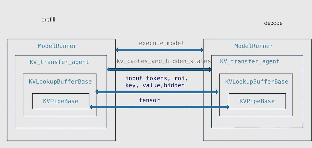 vLLM 中 PD 分离的内部数据流。Prefill 端的 ModelRunner 通过 KV_transfer_agent 将 KV Cache 传给 Decode 端。
