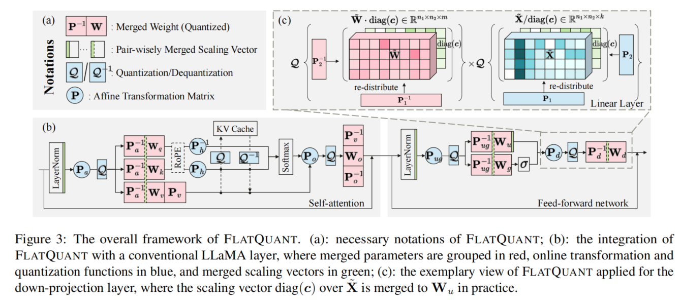 FlatQuant 框架示意图。通过 Kronecker 分解的可学习仿射变换重塑权重和激活值的分布，使其更加"平坦"，从而降低 INT4 量化的误差。