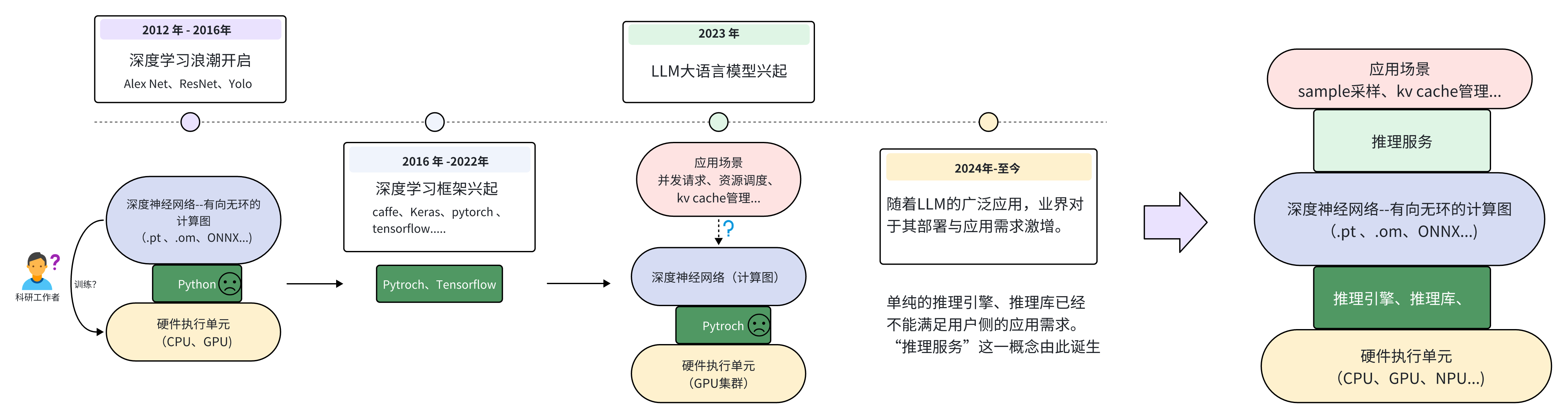 推理框架发展脉络