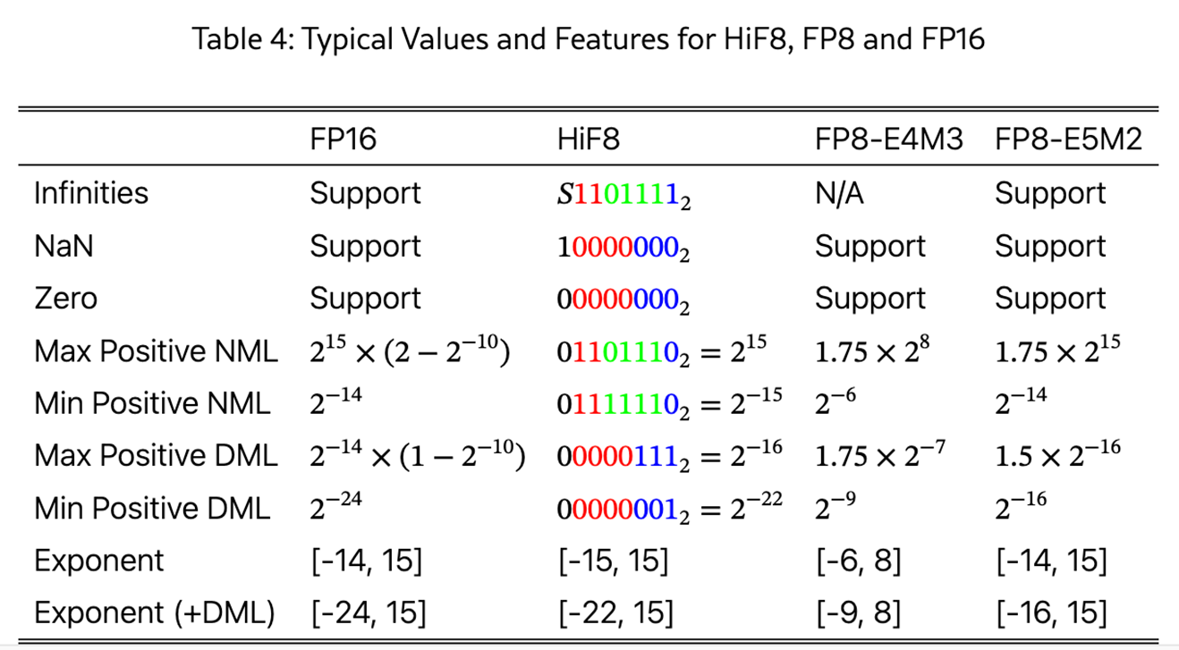 不同浮点格式的精度差异：FP16、HiF8、FP8-E4M3、FP8-E5M2 的可表示范围各不相同