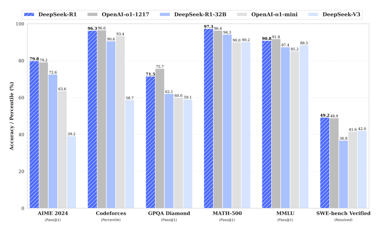 DeepSeek-R1 与 OpenAI o1 系列的基准分数对比