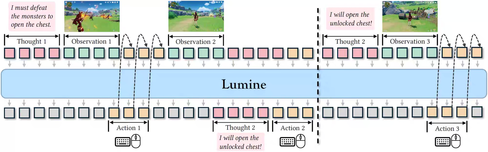 Lumine 的模型架构
