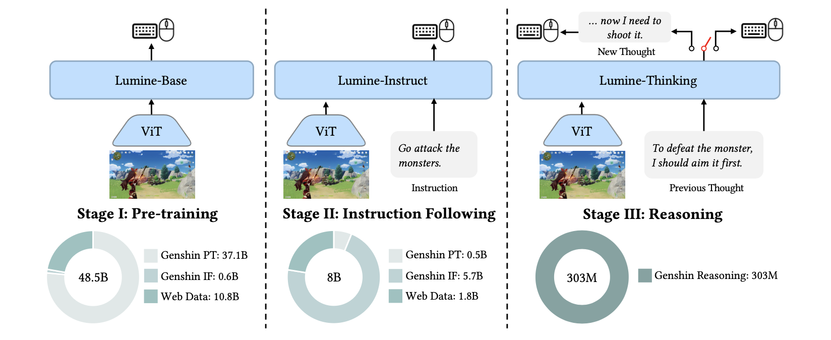 Lumine 的三阶段训练