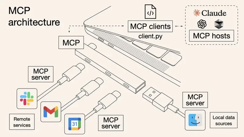 MCP 的三层架构