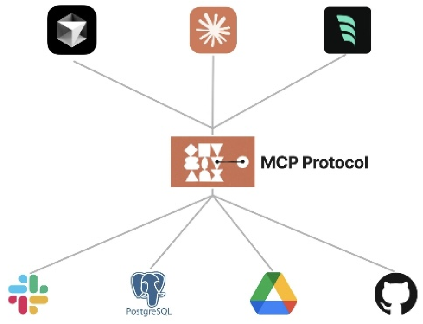 有 MCP 时的 N+M 集成模型