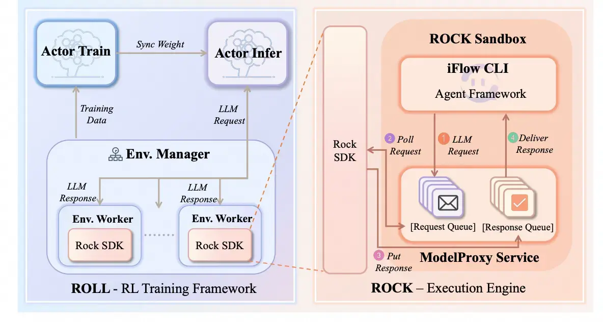 ROLL + ROCK 系统架构