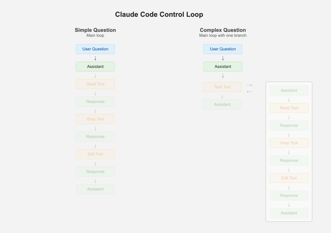 子智能体的控制循环