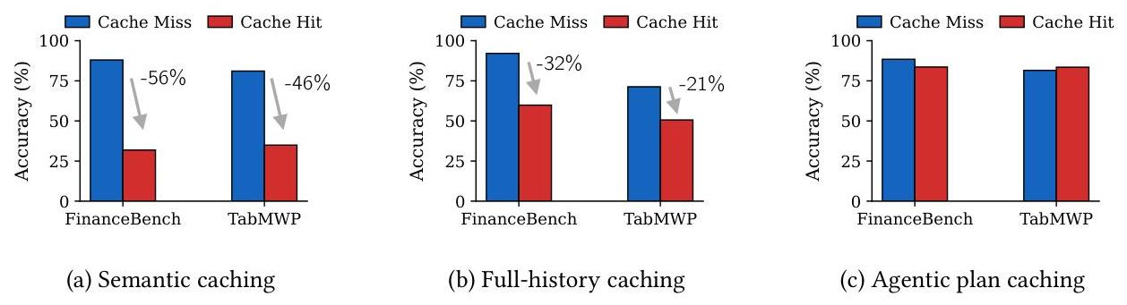 三种缓存策略在 Cache Hit 与 Cache Miss 时的准确率对比