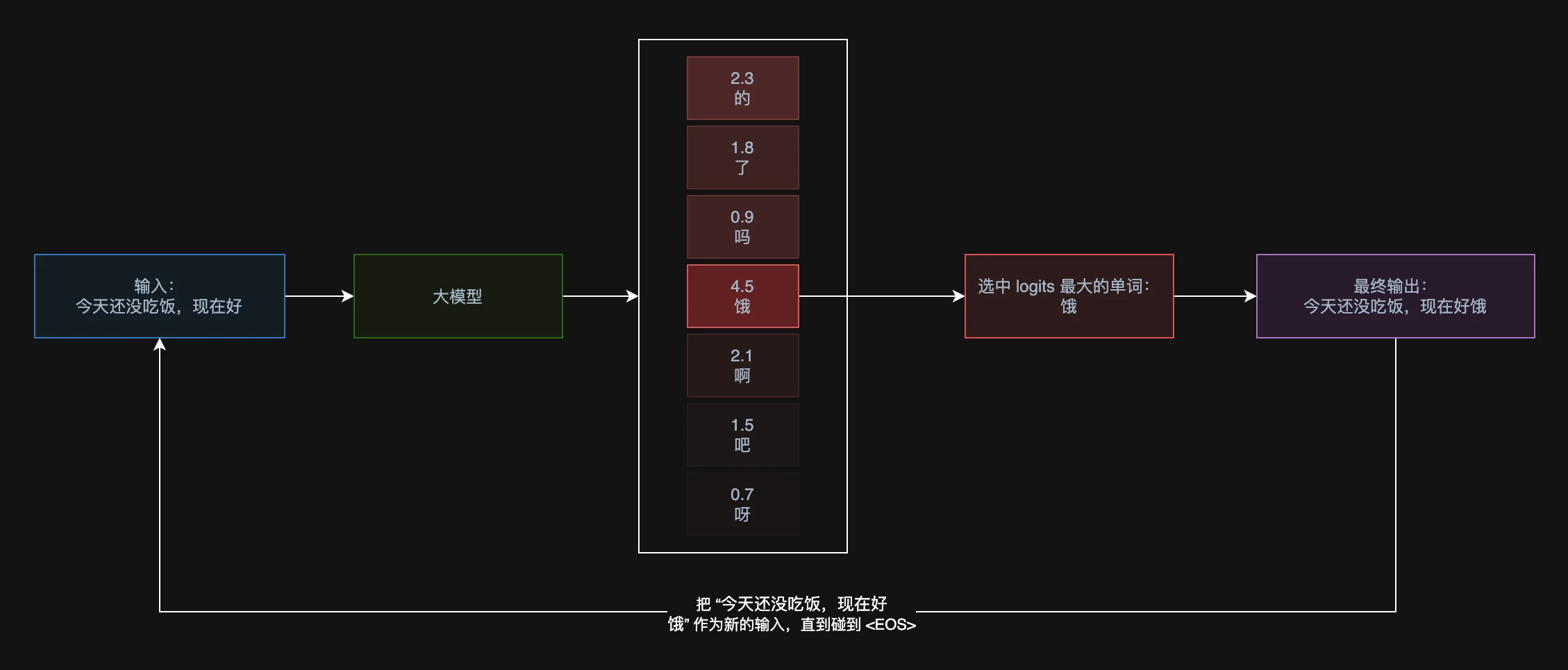 logits 解码示意