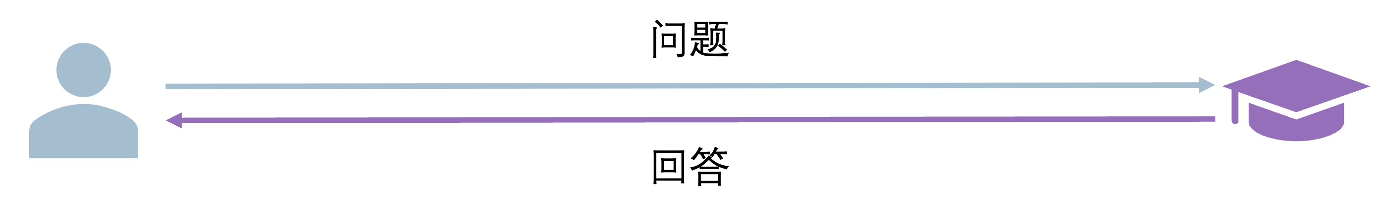 纯 LLM 问答：用户直接向模型提问，模型凭参数记忆作答