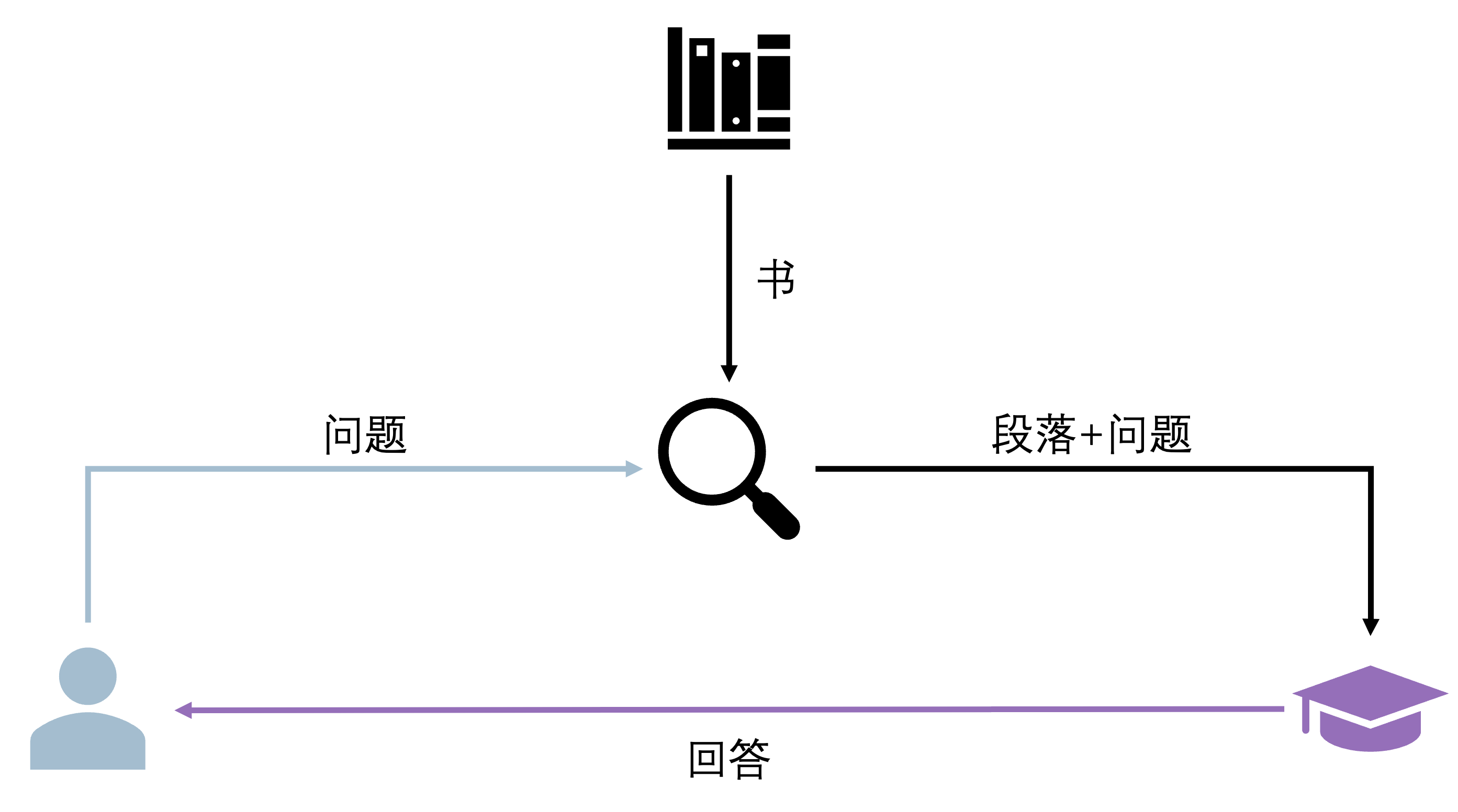 基础 RAG 流程：用户问题经检索器从知识库中搜索相关段落，与问题一同送入模型生成回答