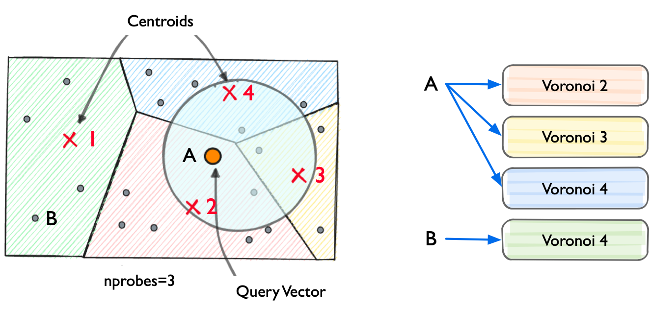 IVF 索引的 Voronoi 划分与搜索过程