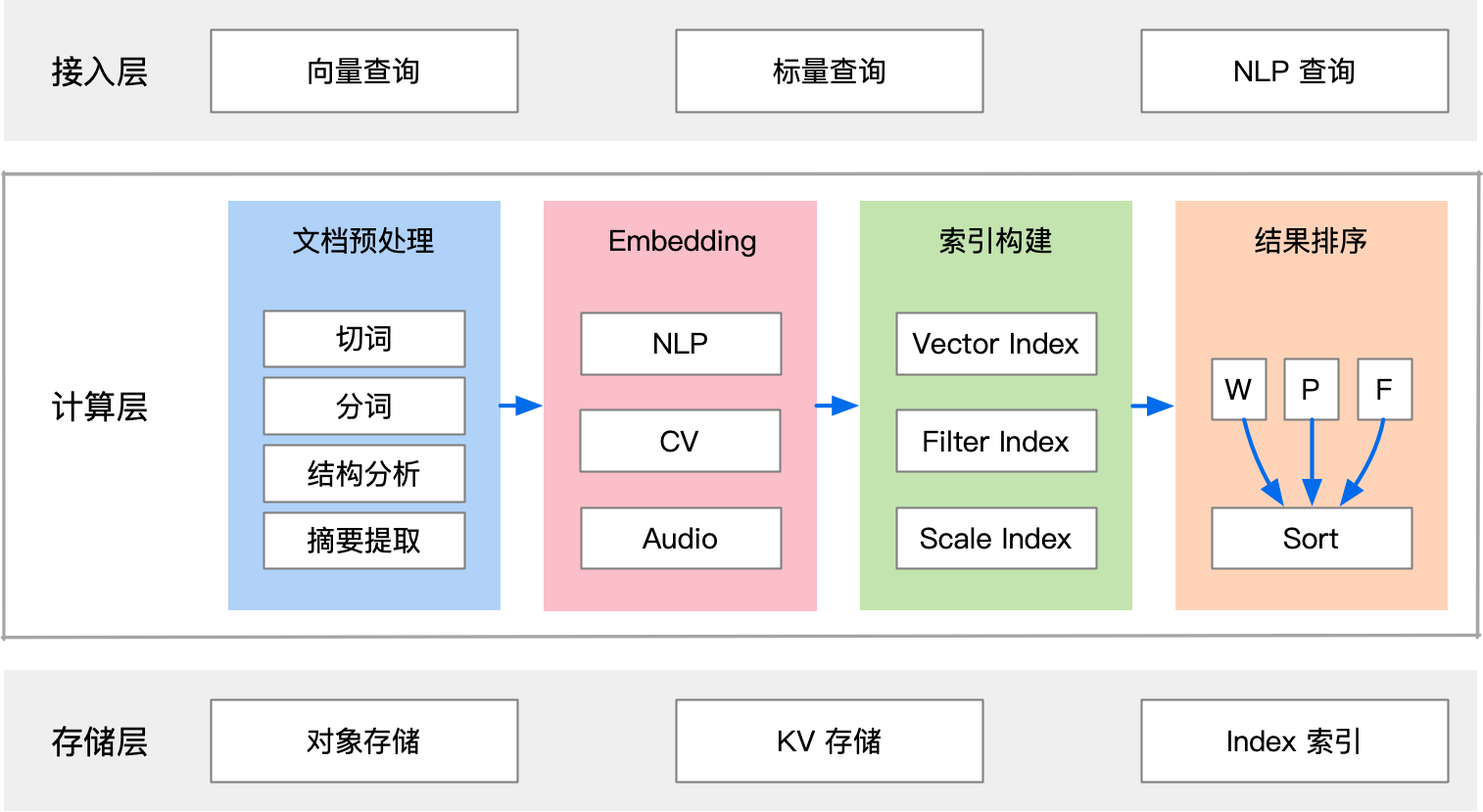 向量数据库三层架构详细设计