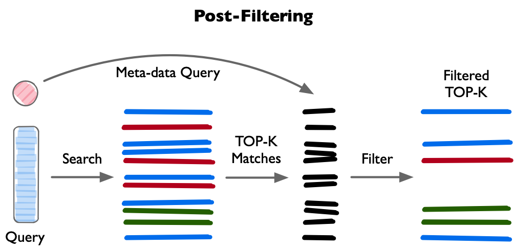 Post-Filtering 后置过滤流程