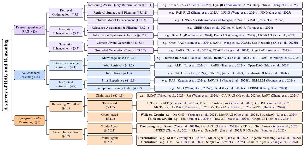 RAG 与推理融合的完整分类体系：从查询优化、知识检索到协同推理的技术全景
