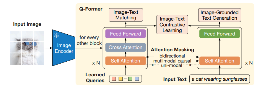 BLIP-2 Q-Former 详细架构：图像分支通过 Learned Queries 和交叉注意力提取视觉特征，文本分支共享自注意力层，支持三种注意力掩码策略