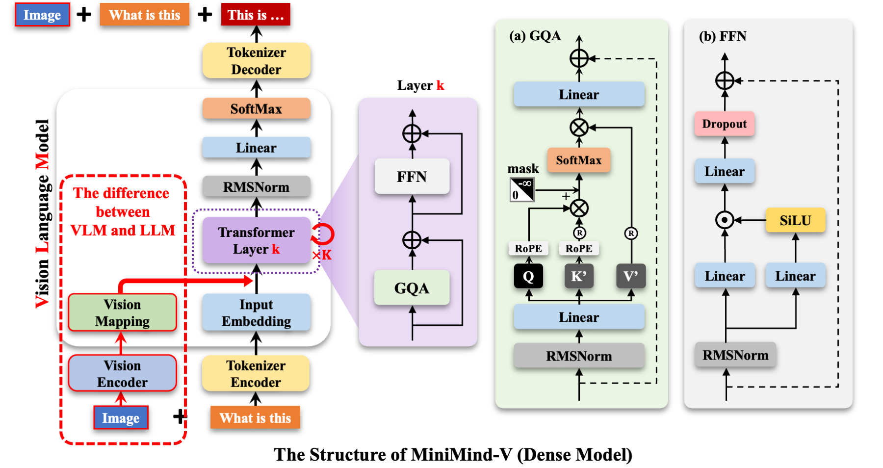 MiniMind-V Dense 模型整体架构：左侧为 VLM 与 LLM 的差异标注（增加了 Vision Encoder 和 Vision Mapping），右侧为 Transformer 层内部的 GQA 注意力和 FFN 结构