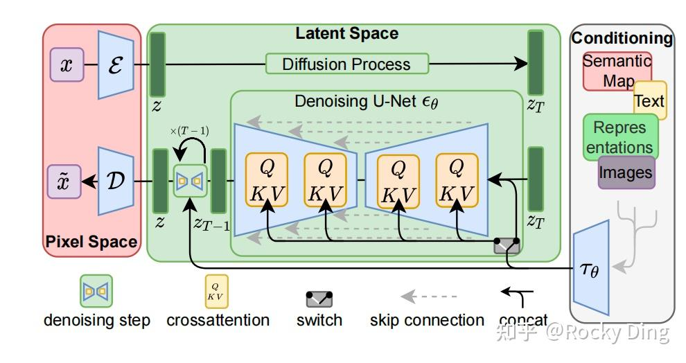 Latent Diffusion Model 的整体架构：VAE 将像素空间压缩到潜空间，扩散过程在潜空间中完成，通过交叉注意力注入文本条件