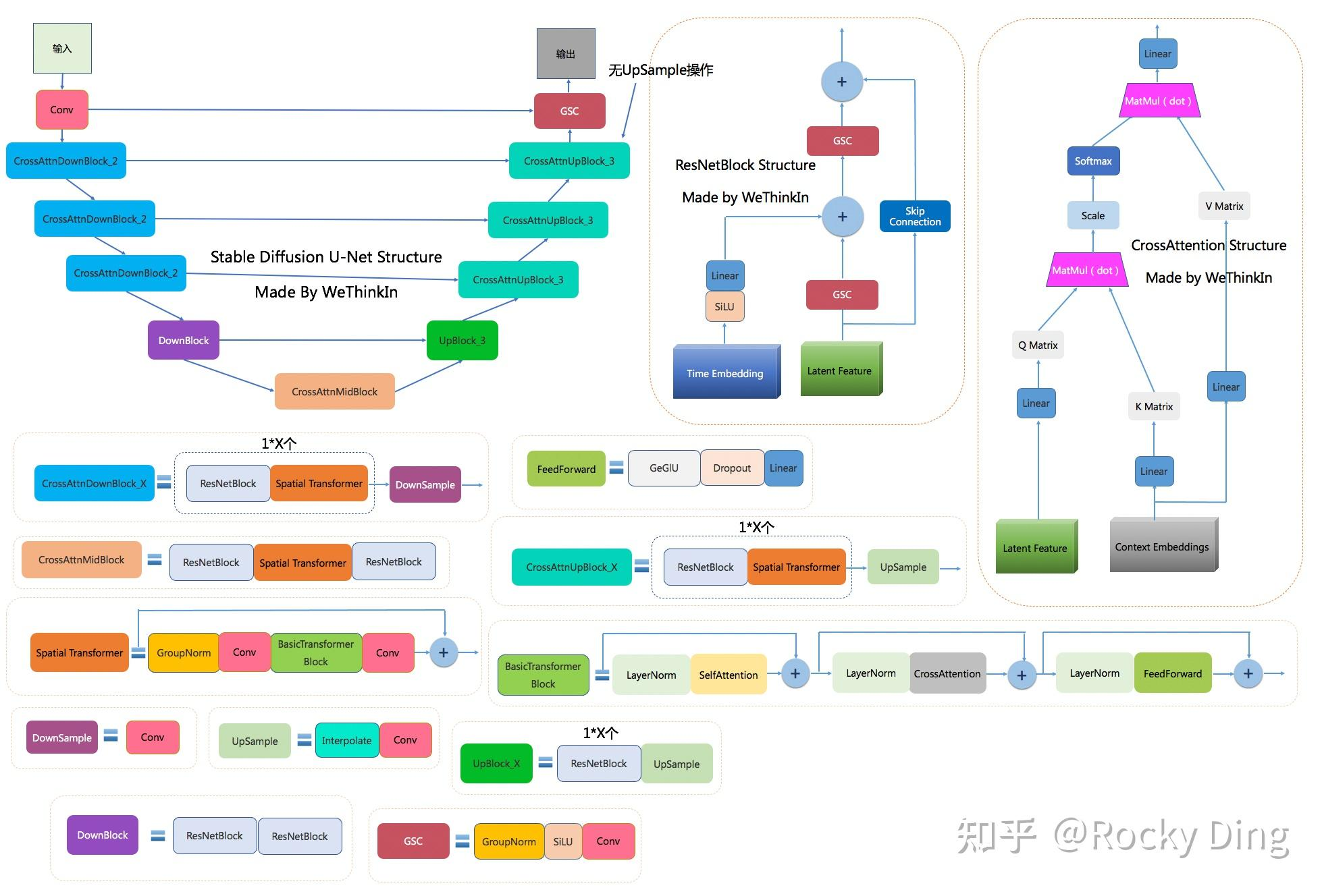 Stable Diffusion U-Net 的详细架构图，展示下采样路径、中间块和上采样路径，以及交叉注意力和 ResNet 块的组合