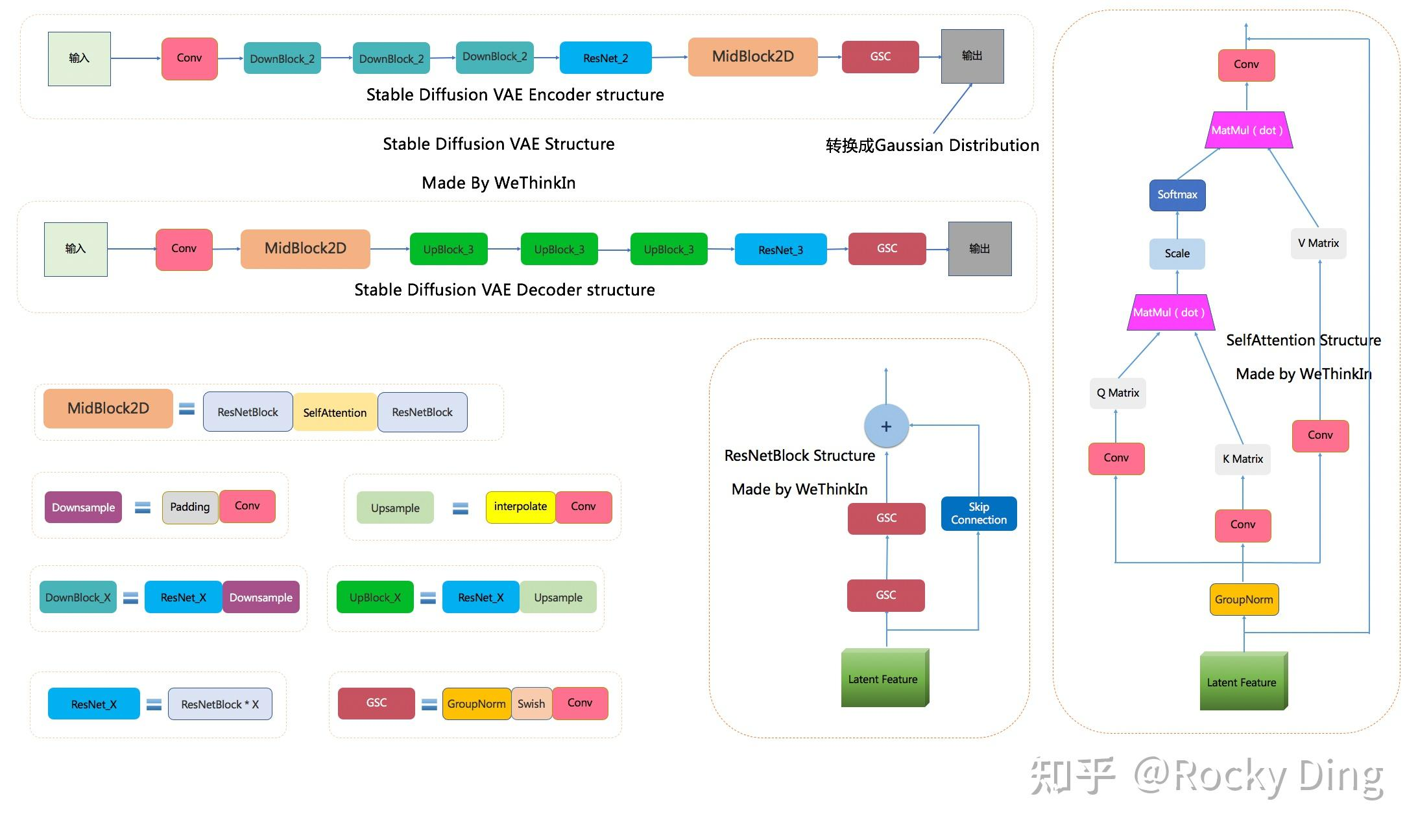 Stable Diffusion VAE 的 Encoder 和 Decoder 结构：Encoder 通过多级下采样将像素空间压缩到潜空间，Decoder 通过上采样还原
