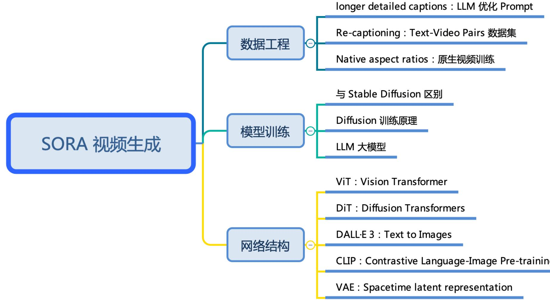 SORA 的技术架构全景图