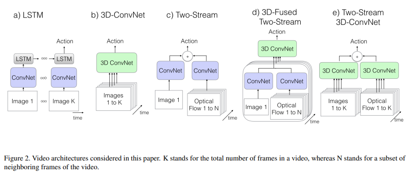 五种视频架构的对比图：LSTM、3D CNN、Two-Stream、3D Fused Two-Stream、Two-Stream 3D ConvNet (I3D)